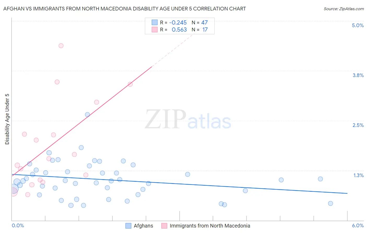 Afghan vs Immigrants from North Macedonia Disability Age Under 5