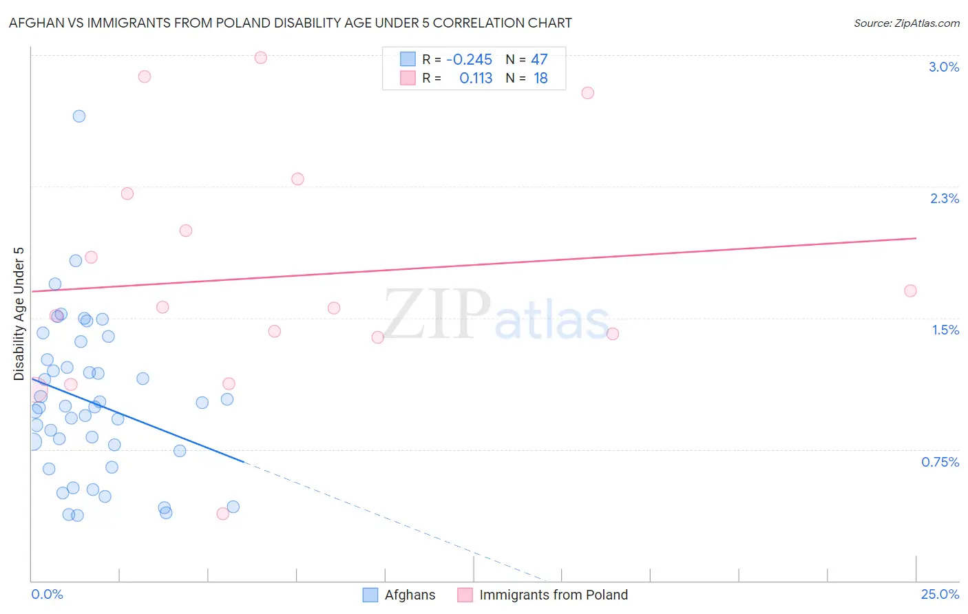 Afghan vs Immigrants from Poland Disability Age Under 5