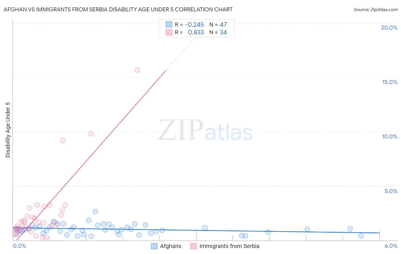 Afghan vs Immigrants from Serbia Disability Age Under 5