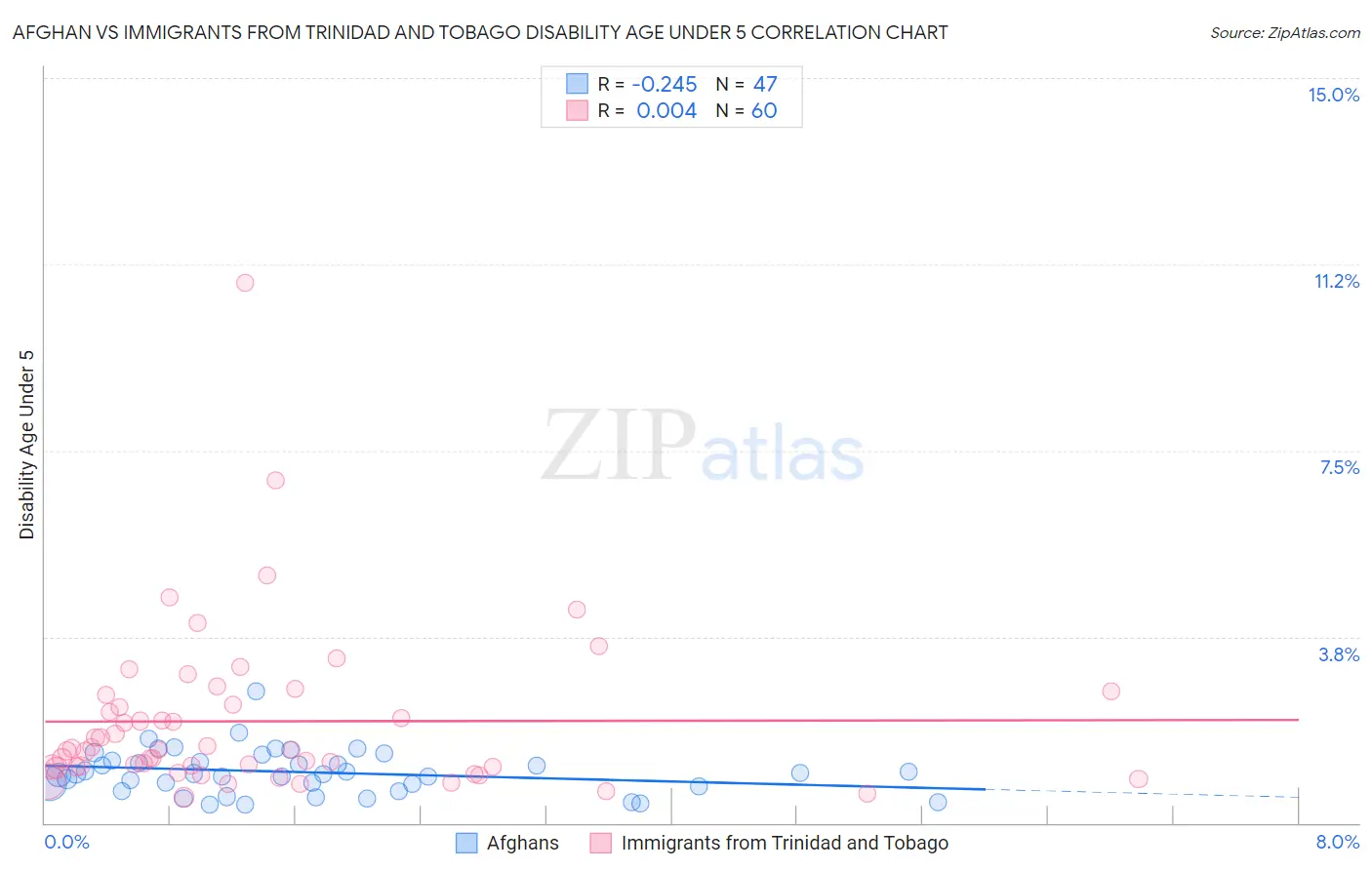 Afghan vs Immigrants from Trinidad and Tobago Disability Age Under 5