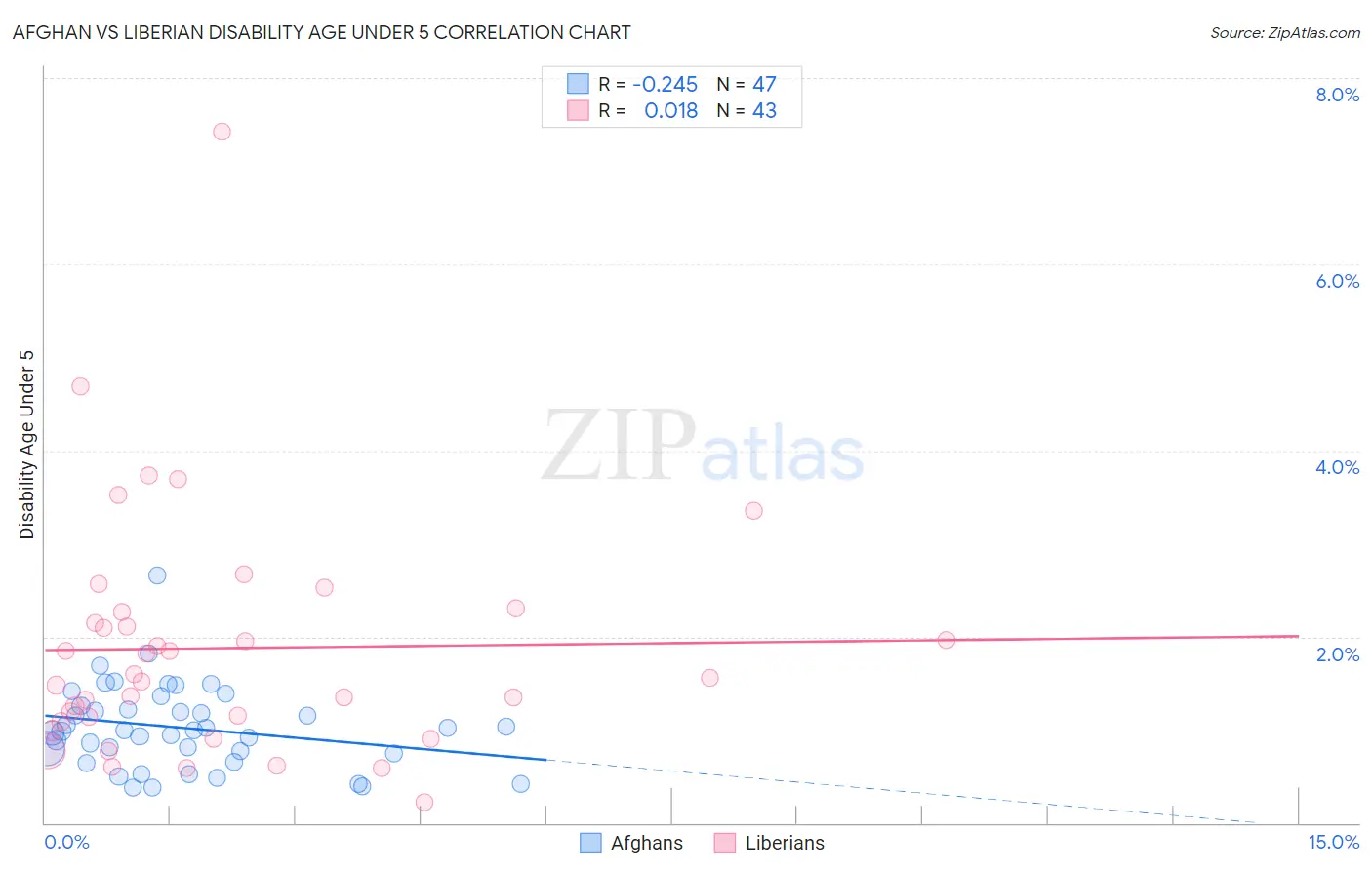 Afghan vs Liberian Disability Age Under 5