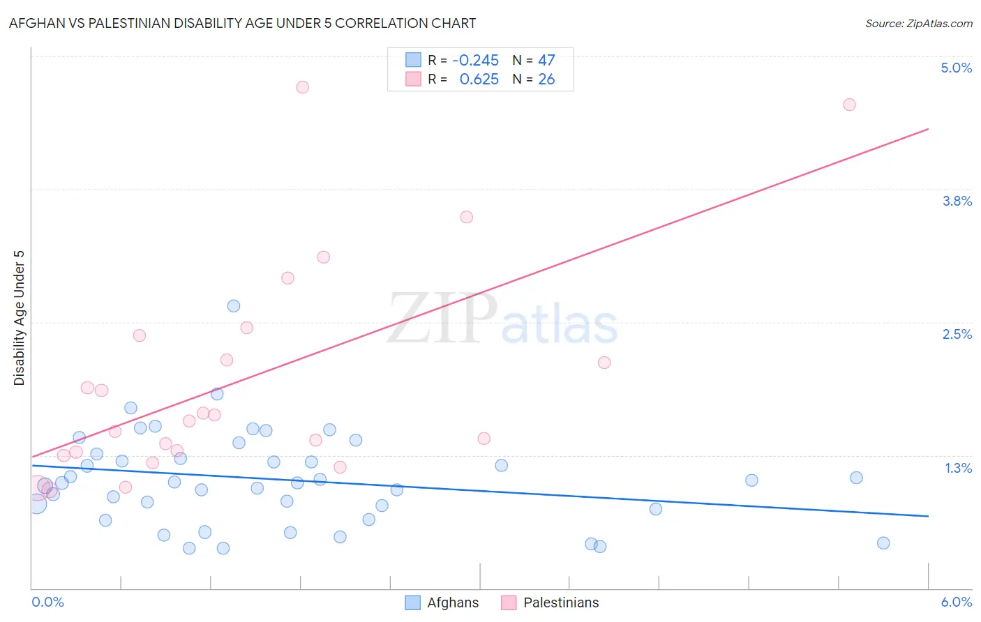 Afghan vs Palestinian Disability Age Under 5