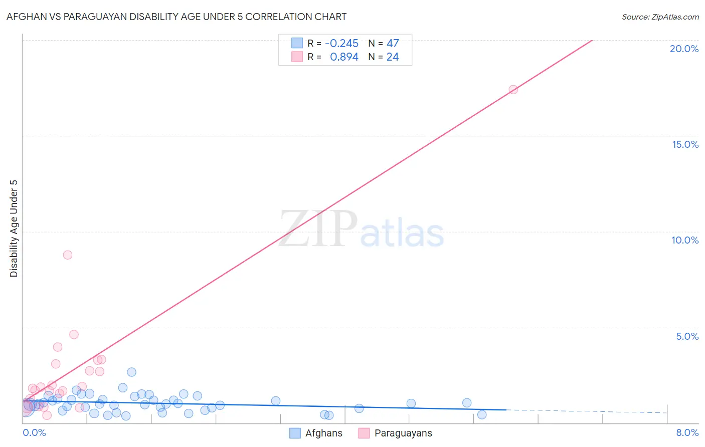 Afghan vs Paraguayan Disability Age Under 5