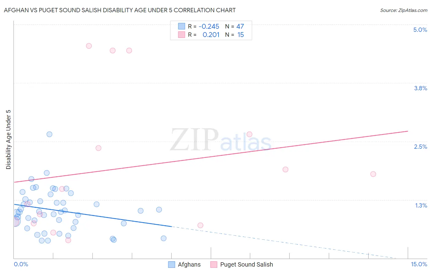 Afghan vs Puget Sound Salish Disability Age Under 5