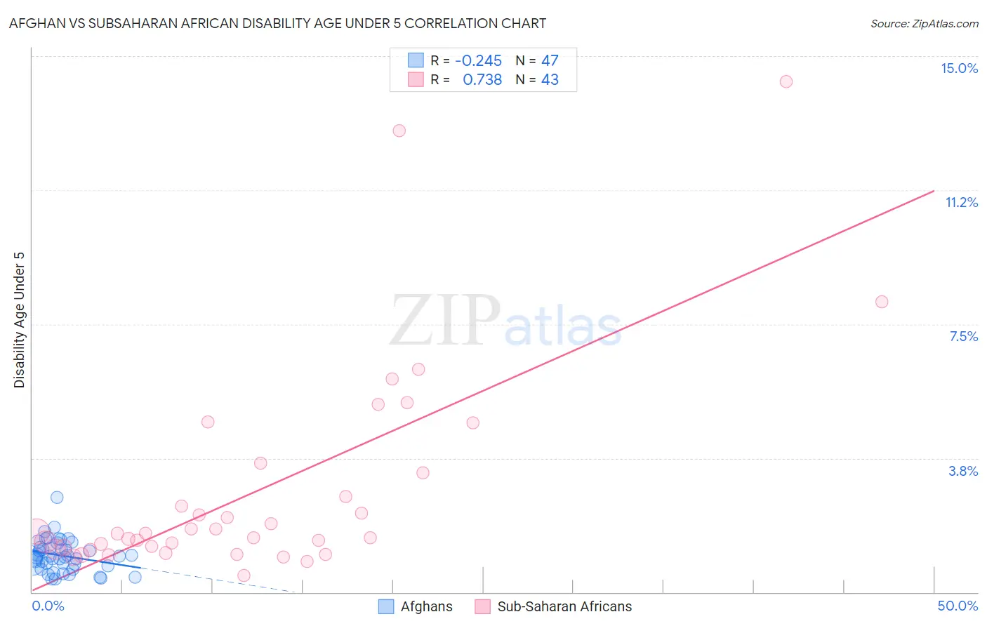 Afghan vs Subsaharan African Disability Age Under 5