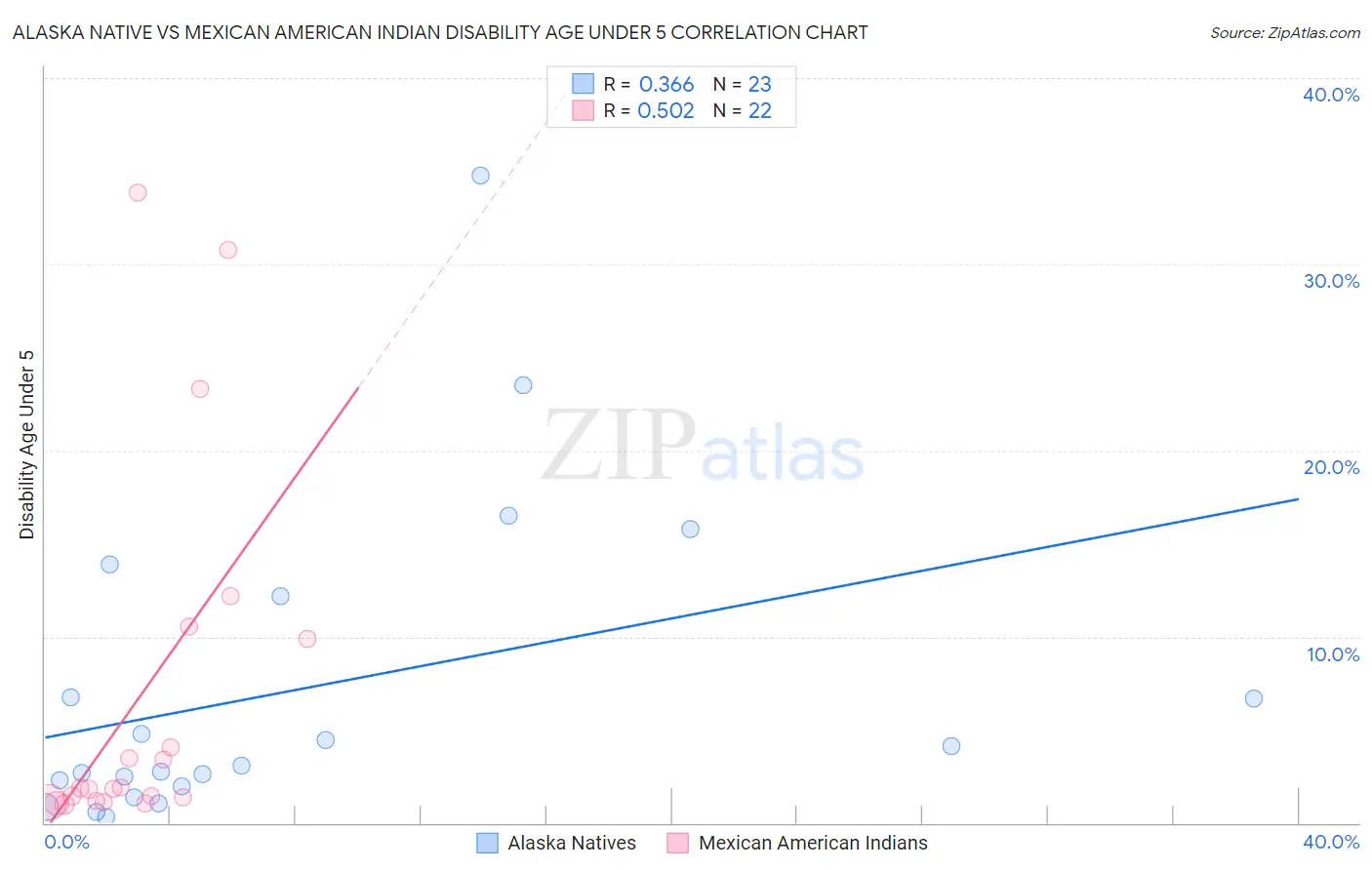 Alaska Native vs Mexican American Indian Disability Age Under 5