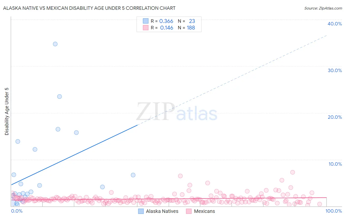 Alaska Native vs Mexican Disability Age Under 5