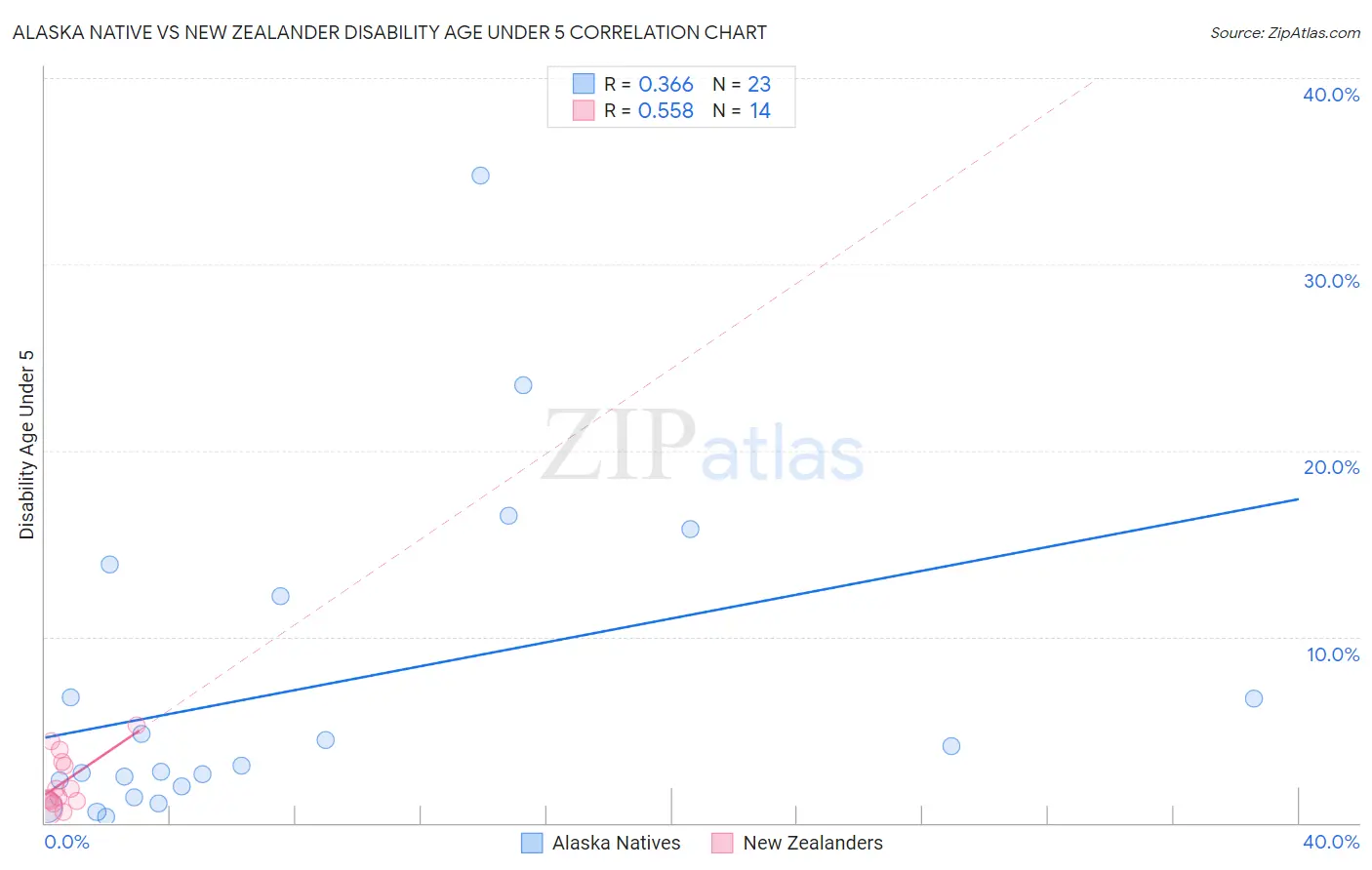 Alaska Native vs New Zealander Disability Age Under 5