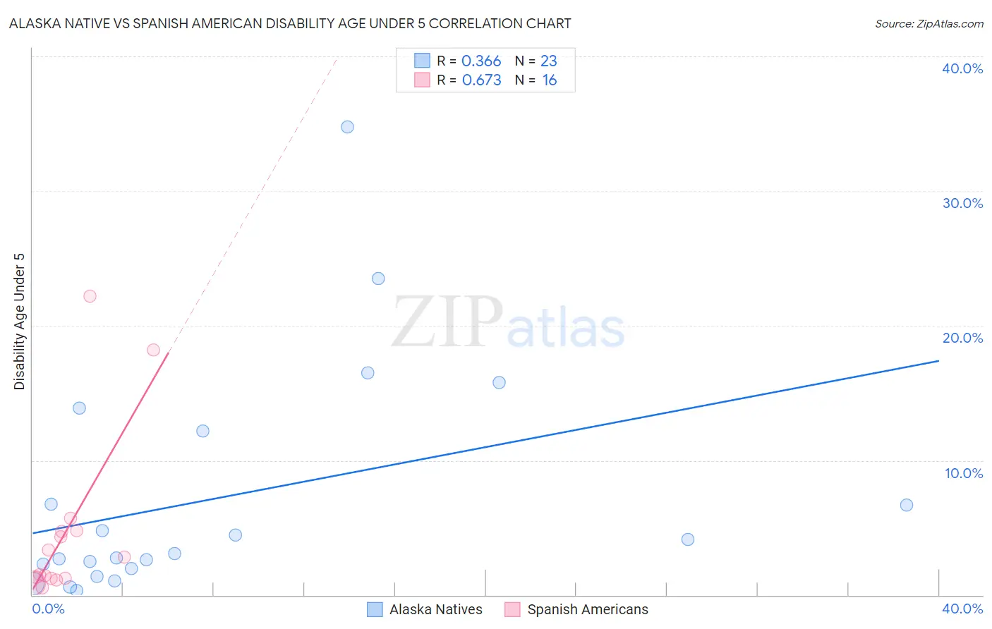 Alaska Native vs Spanish American Disability Age Under 5