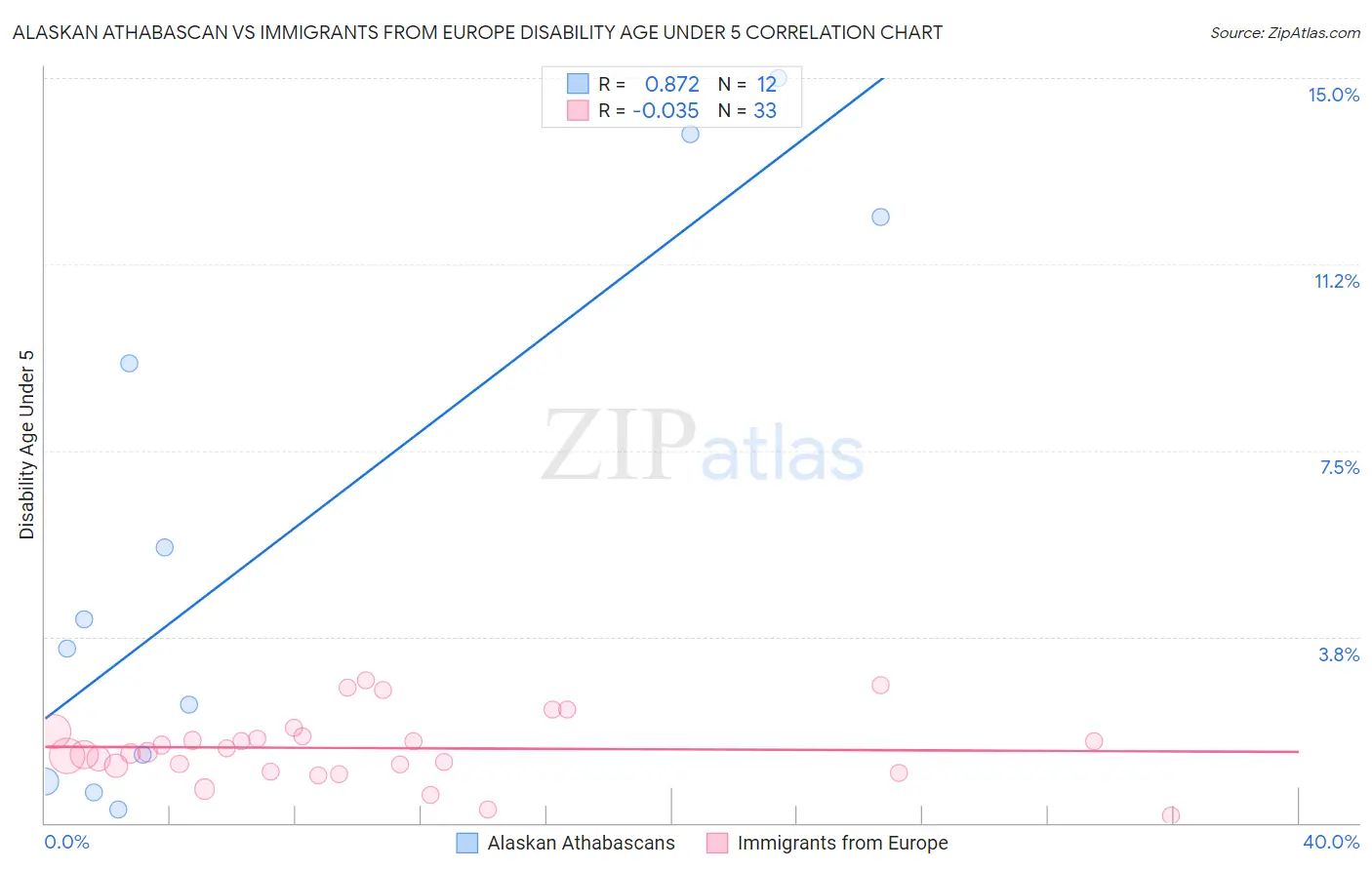 Alaskan Athabascan vs Immigrants from Europe Disability Age Under 5