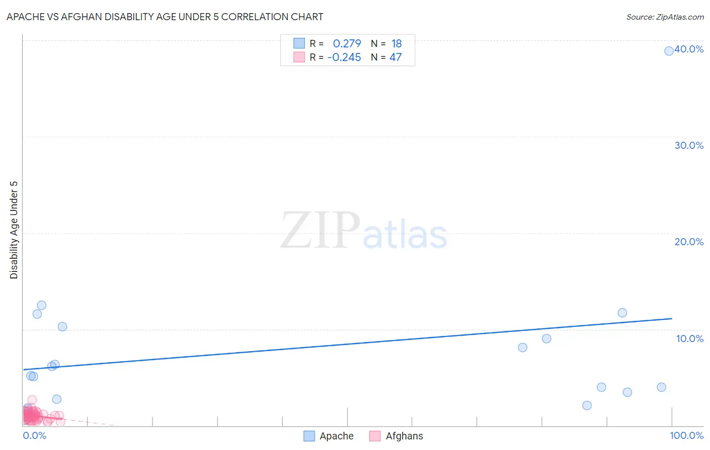 Apache vs Afghan Disability Age Under 5