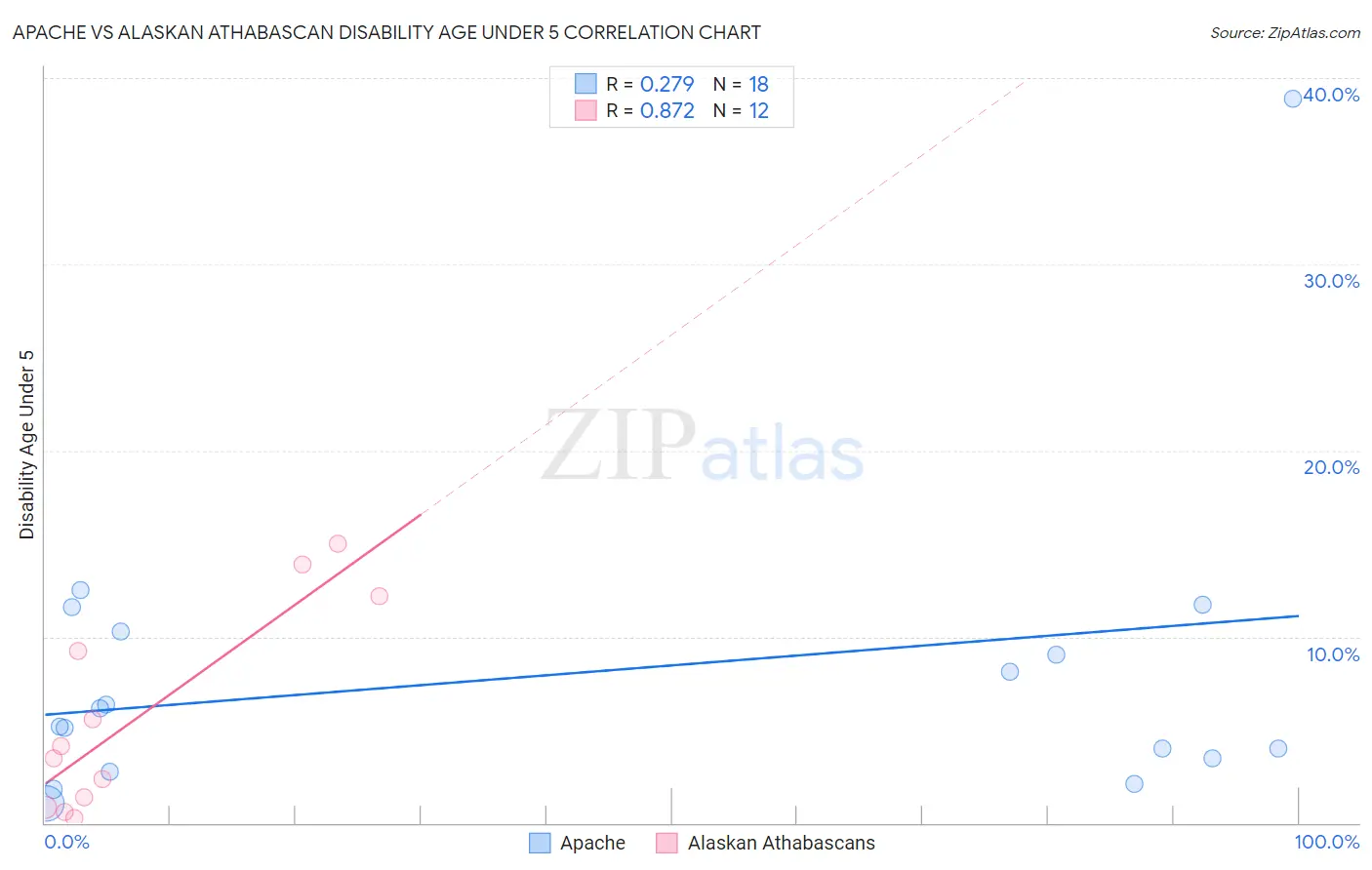 Apache vs Alaskan Athabascan Disability Age Under 5