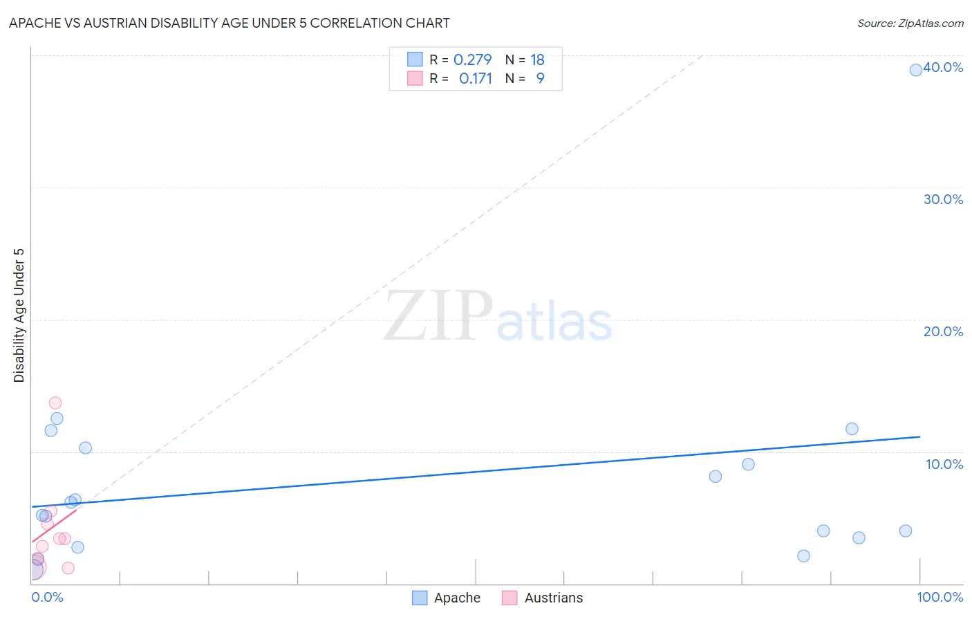 Apache vs Austrian Disability Age Under 5