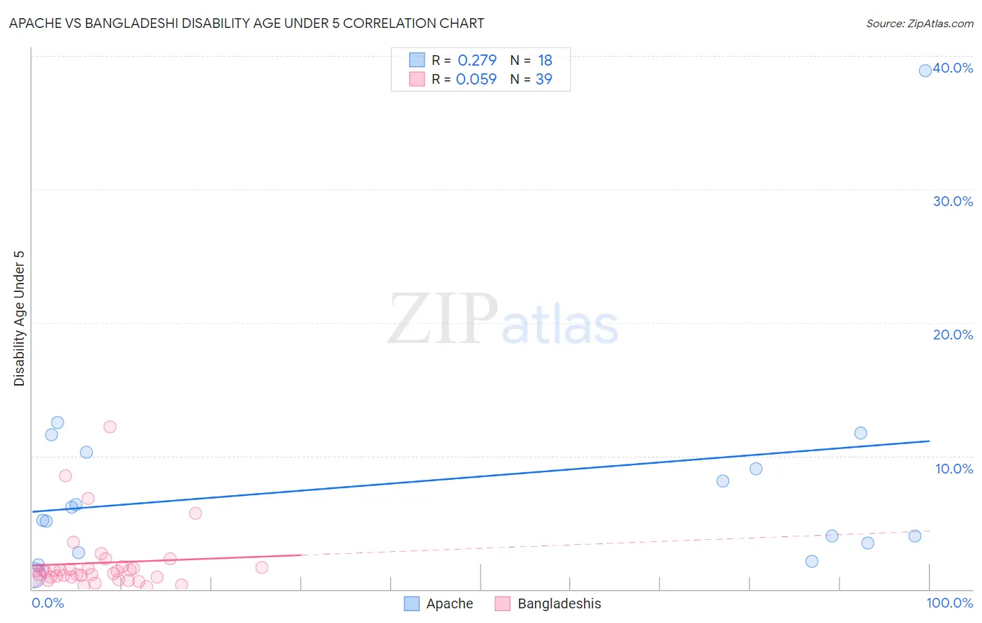 Apache vs Bangladeshi Disability Age Under 5