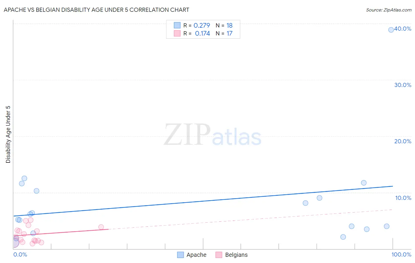 Apache vs Belgian Disability Age Under 5