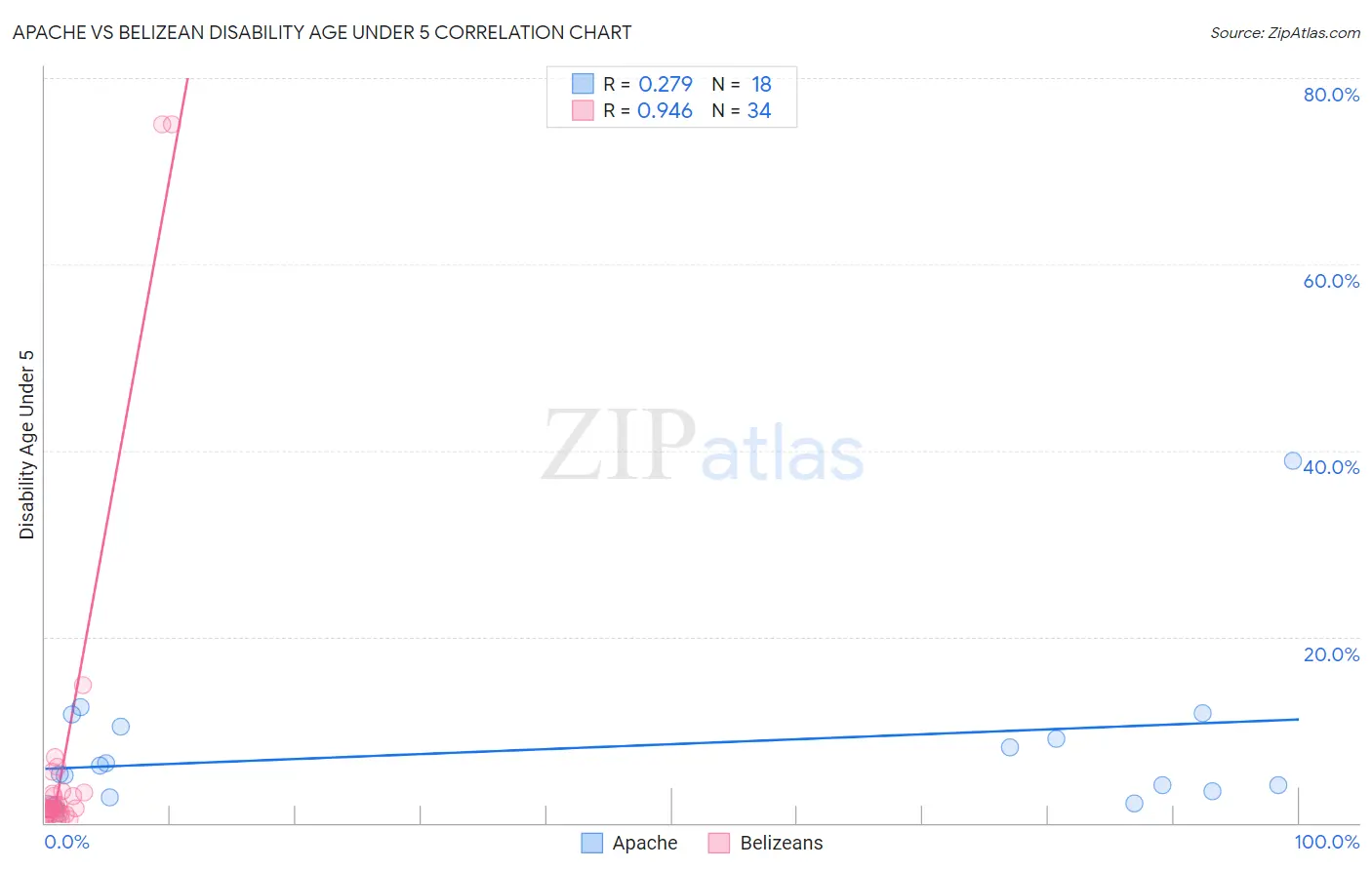 Apache vs Belizean Disability Age Under 5