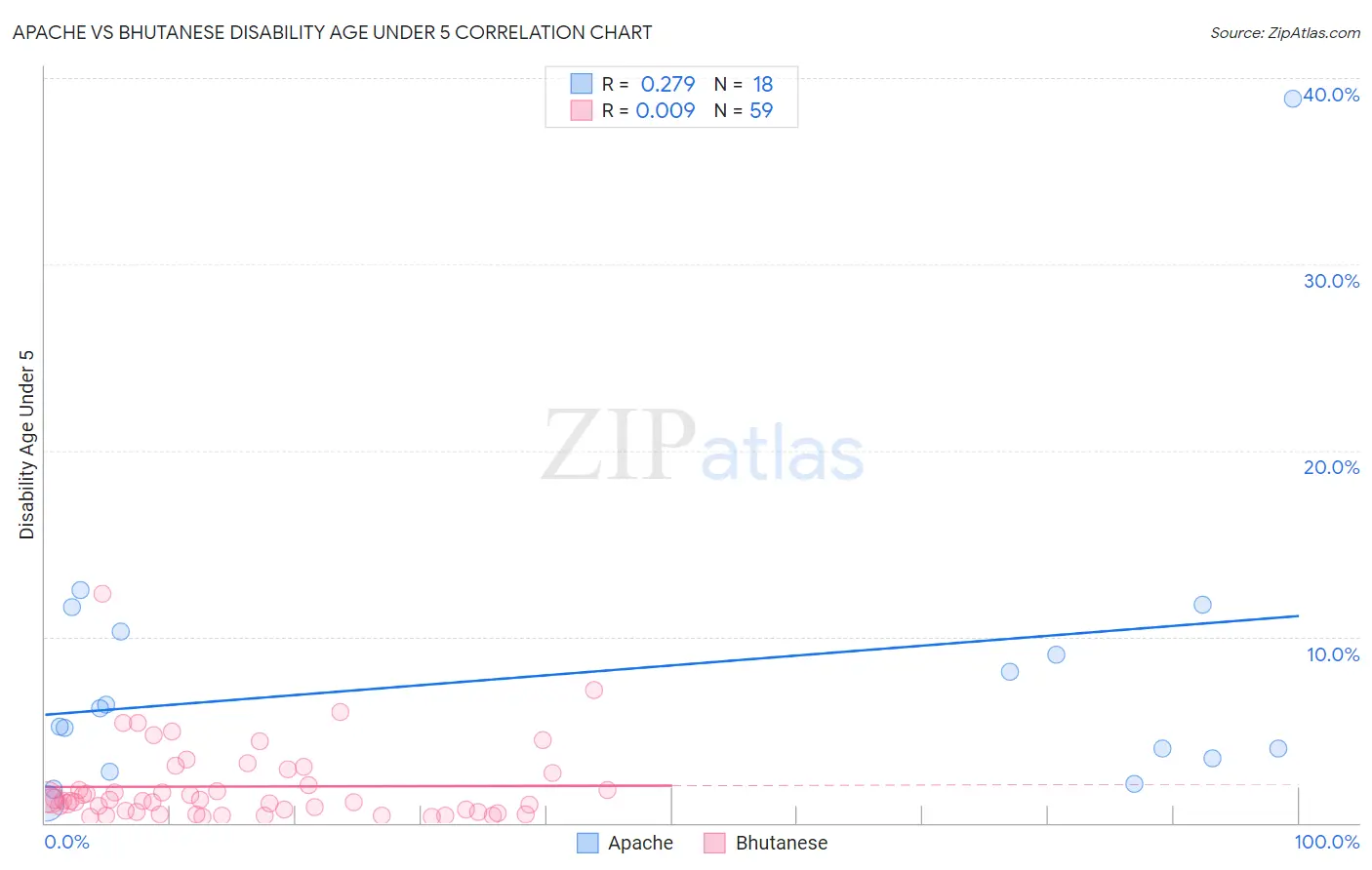 Apache vs Bhutanese Disability Age Under 5