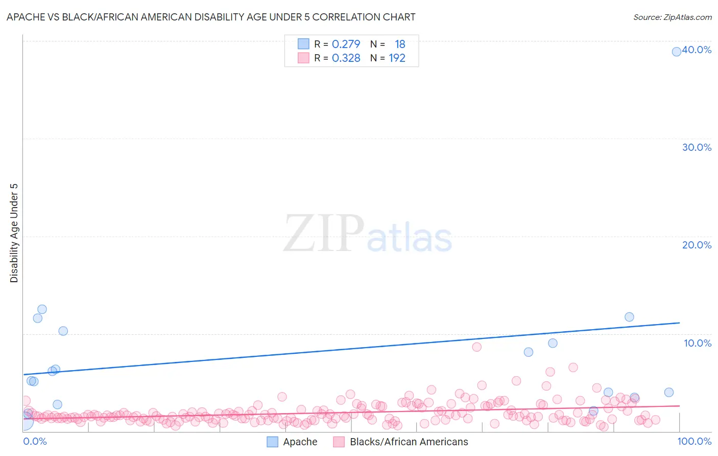 Apache vs Black/African American Disability Age Under 5