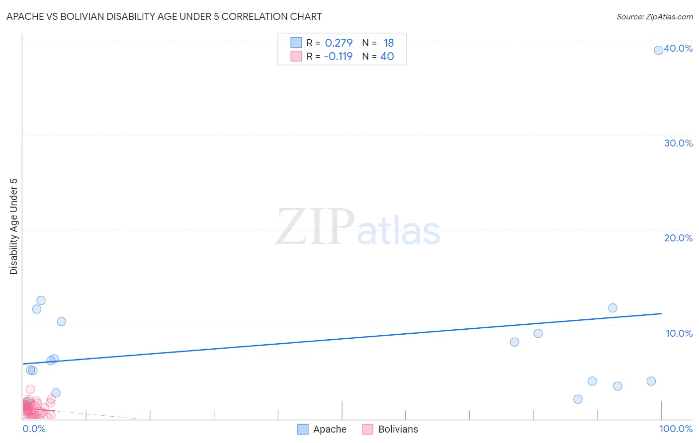 Apache vs Bolivian Disability Age Under 5