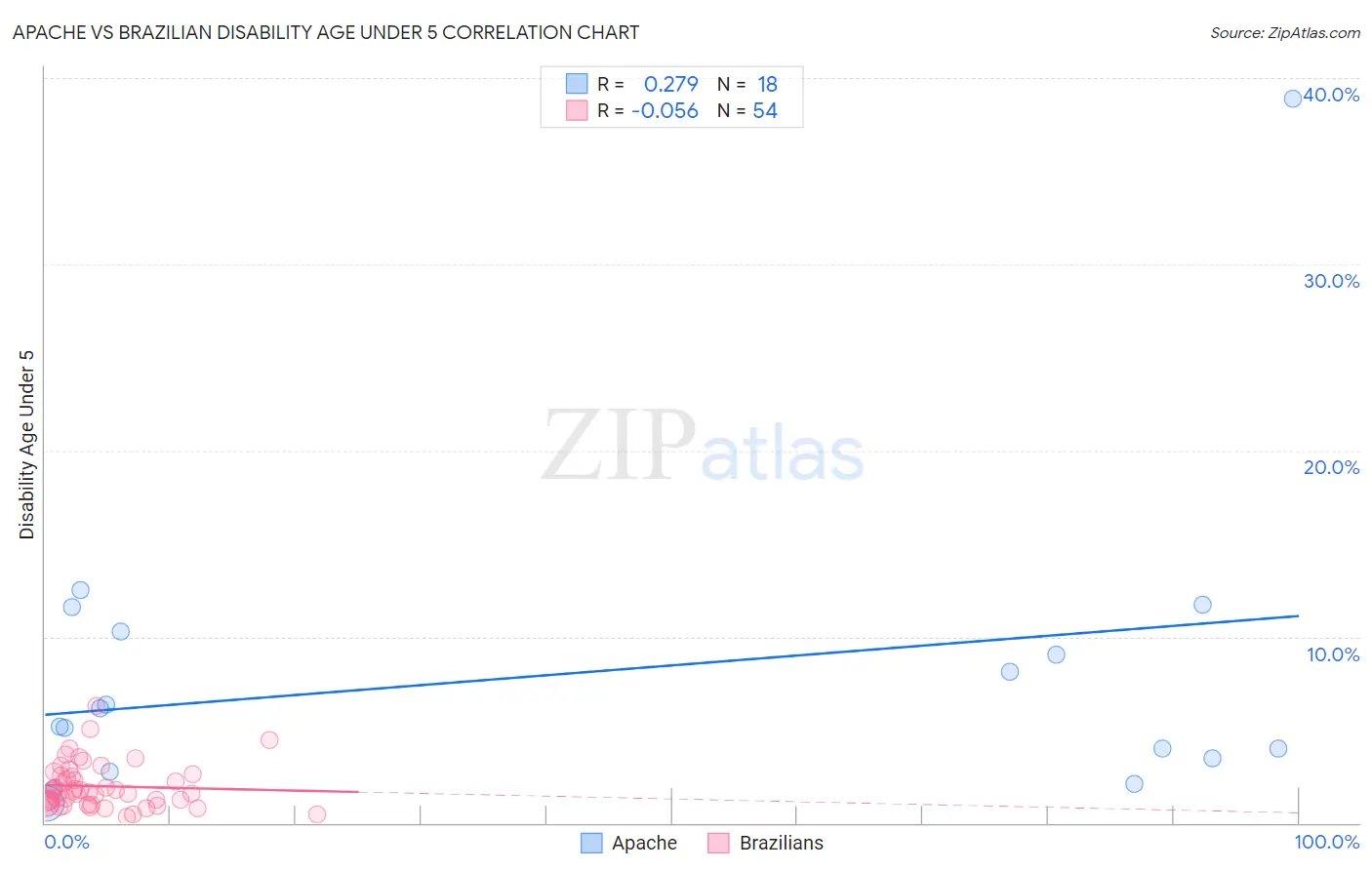 Apache vs Brazilian Disability Age Under 5