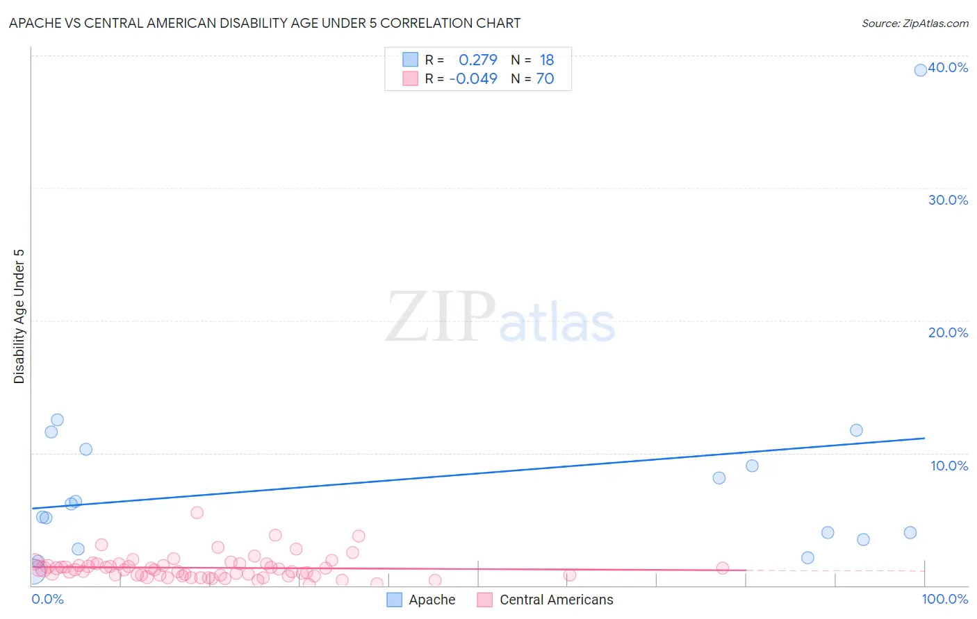 Apache vs Central American Disability Age Under 5