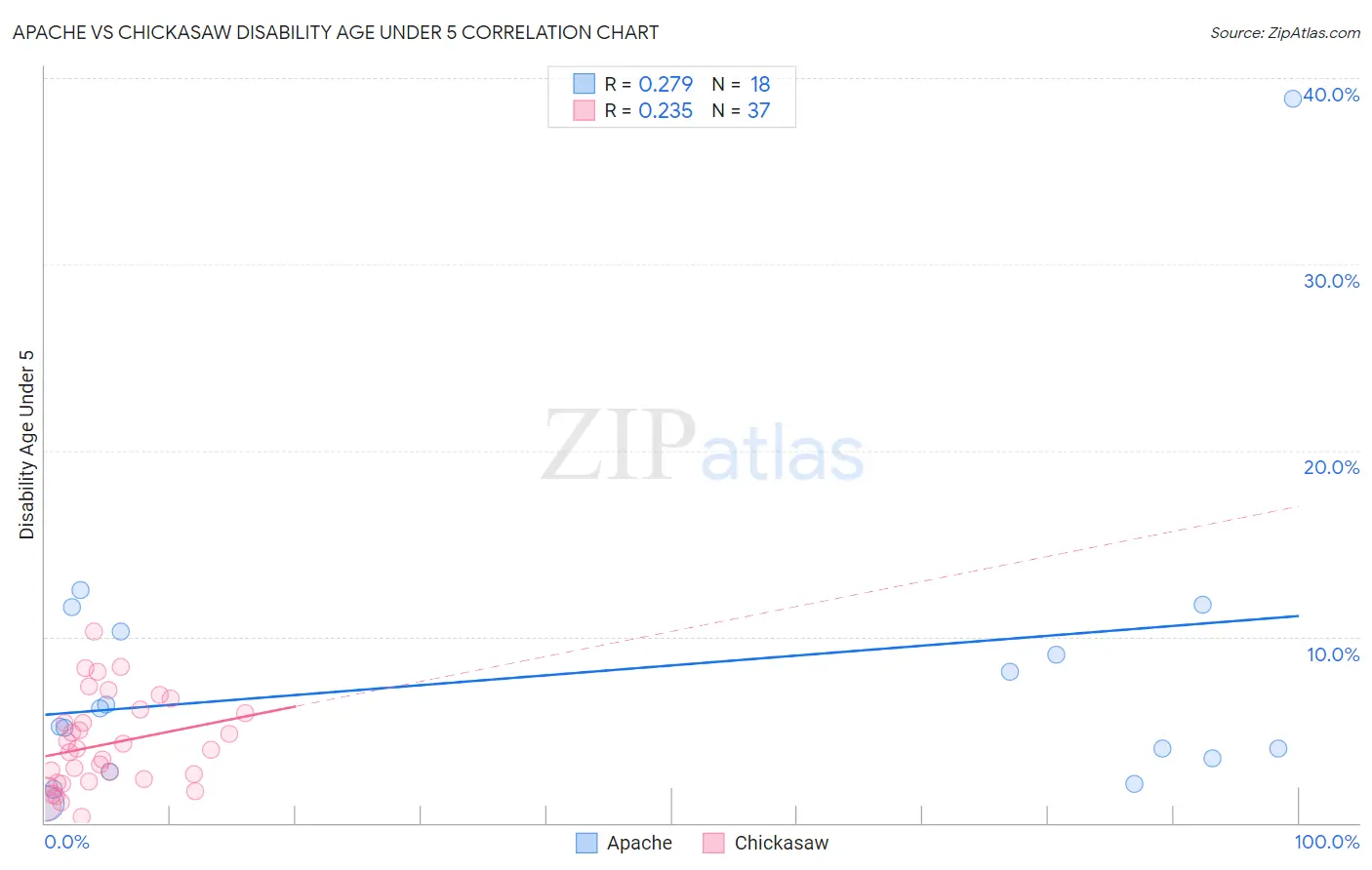 Apache vs Chickasaw Disability Age Under 5