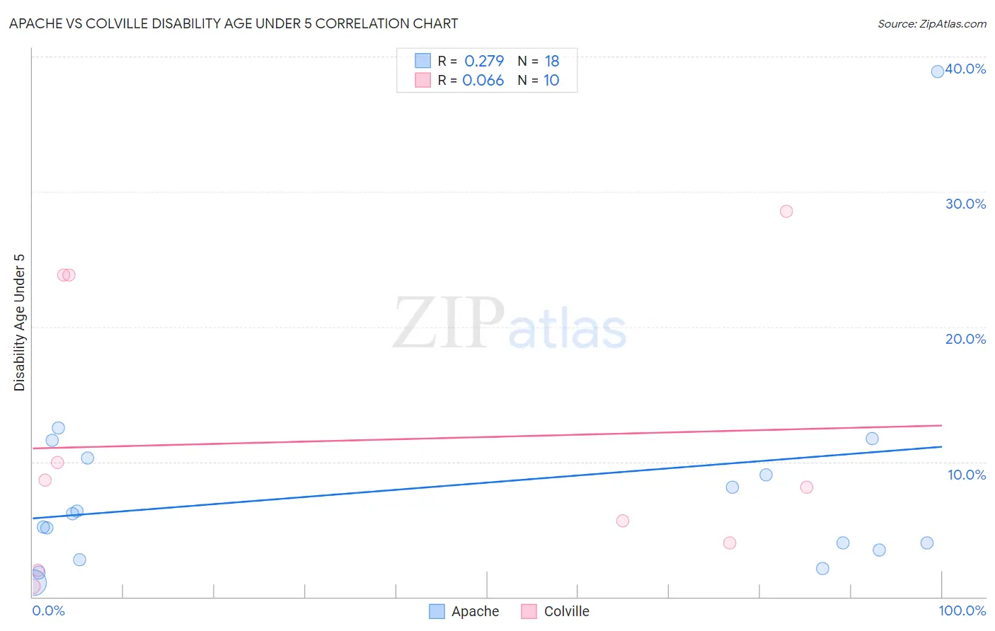 Apache vs Colville Disability Age Under 5