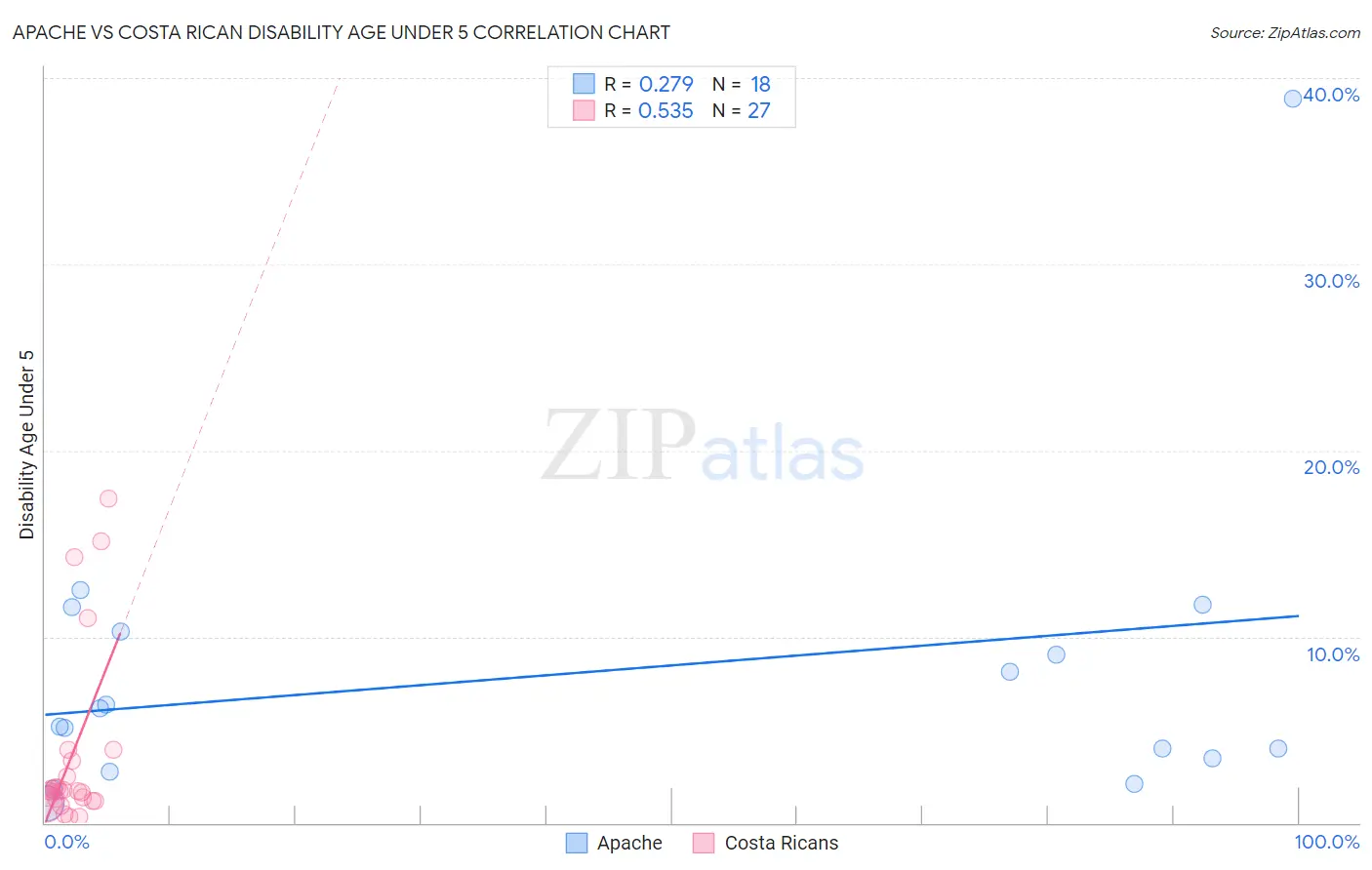 Apache vs Costa Rican Disability Age Under 5