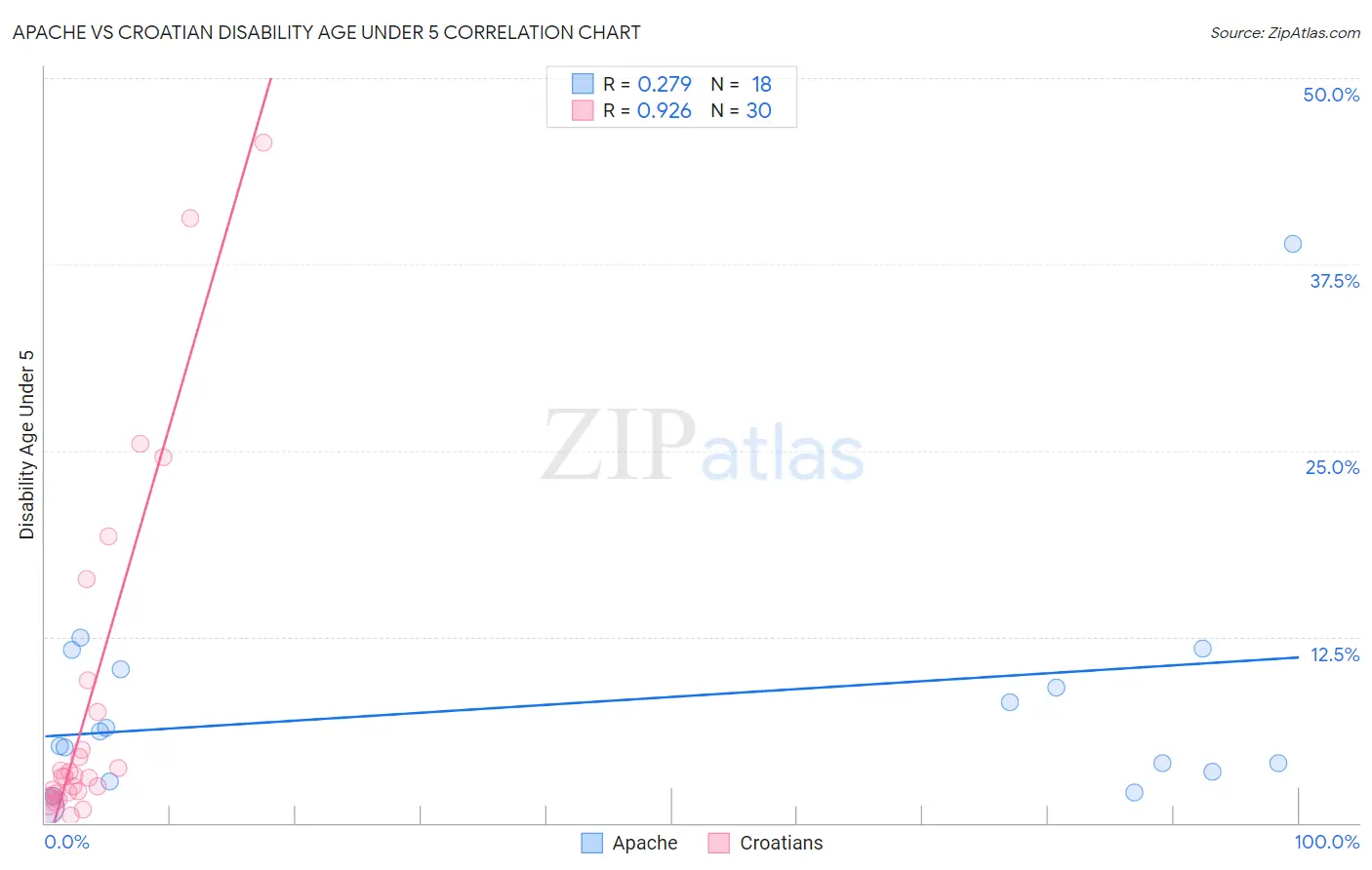 Apache vs Croatian Disability Age Under 5