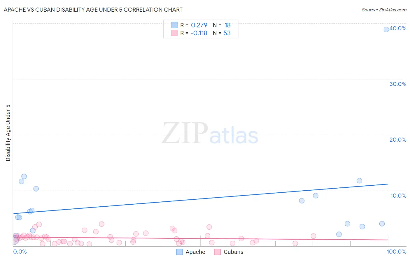 Apache vs Cuban Disability Age Under 5