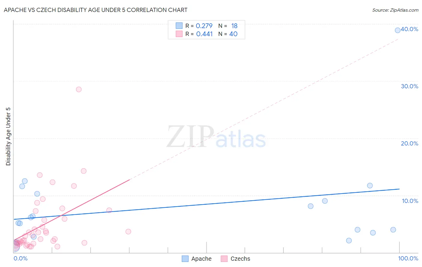 Apache vs Czech Disability Age Under 5