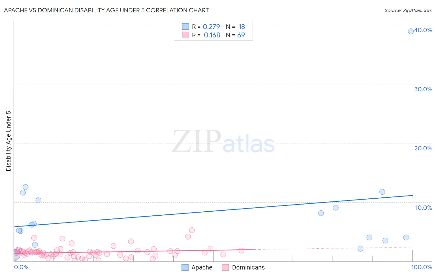 Apache vs Dominican Disability Age Under 5