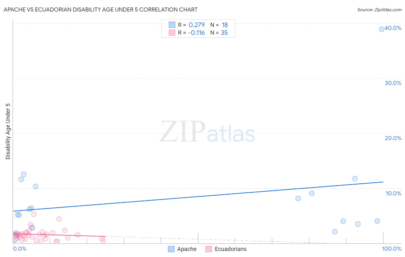 Apache vs Ecuadorian Disability Age Under 5