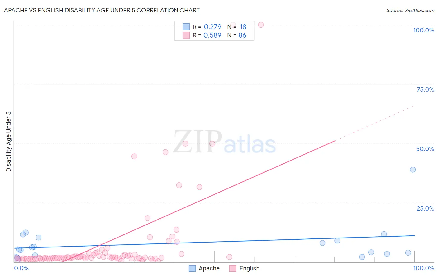 Apache vs English Disability Age Under 5