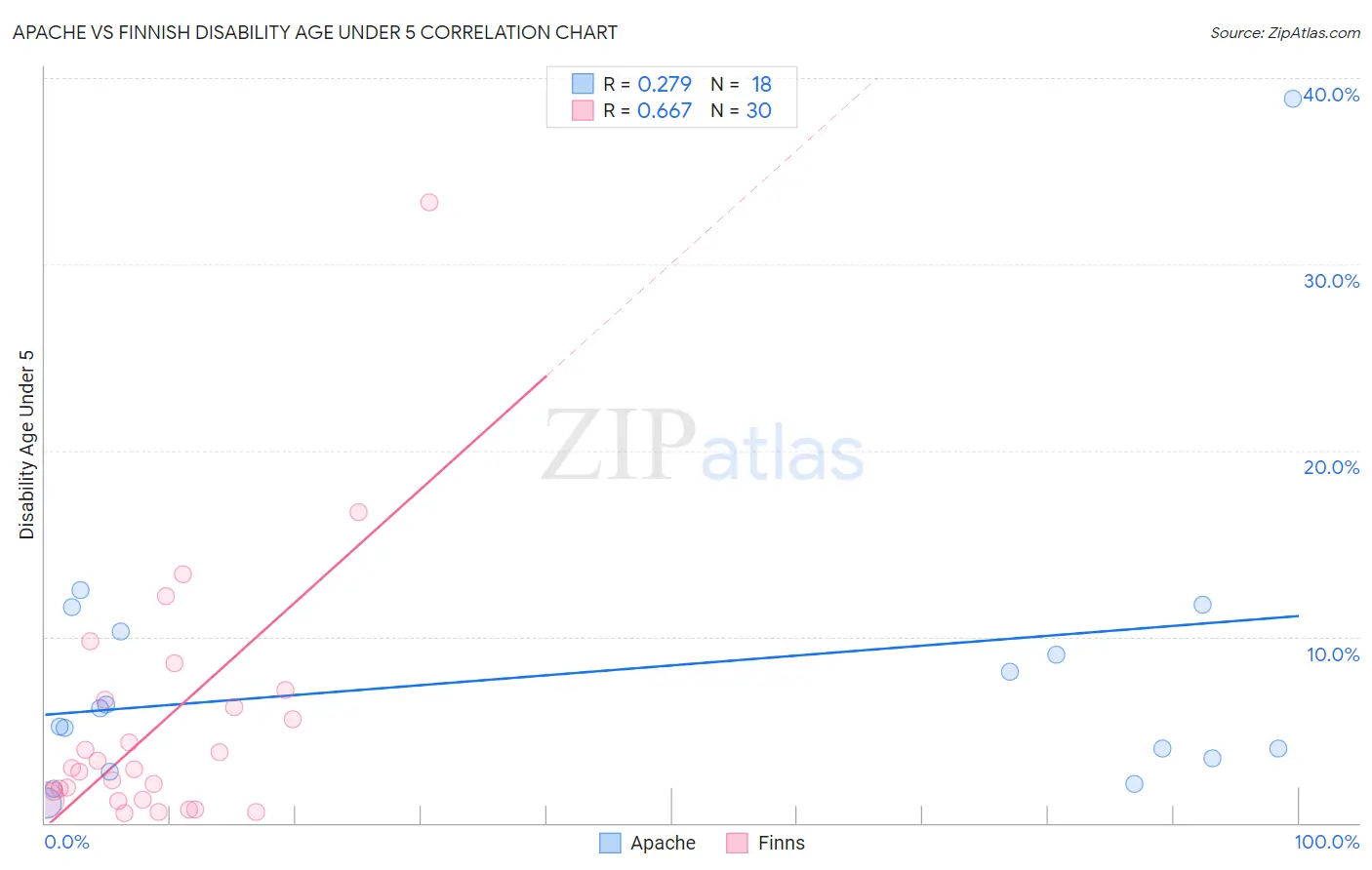 Apache vs Finnish Disability Age Under 5