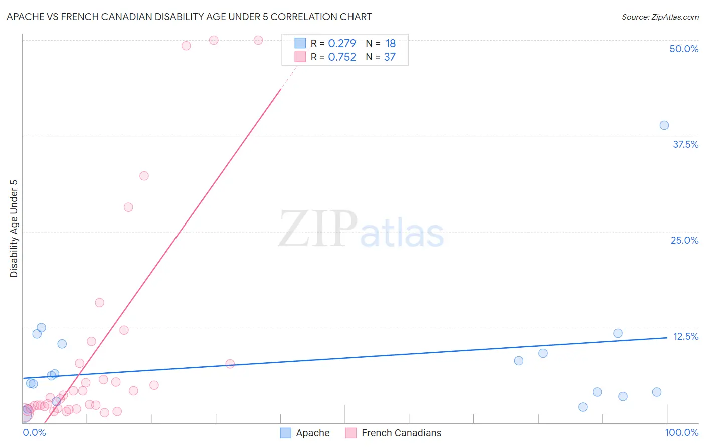 Apache vs French Canadian Disability Age Under 5