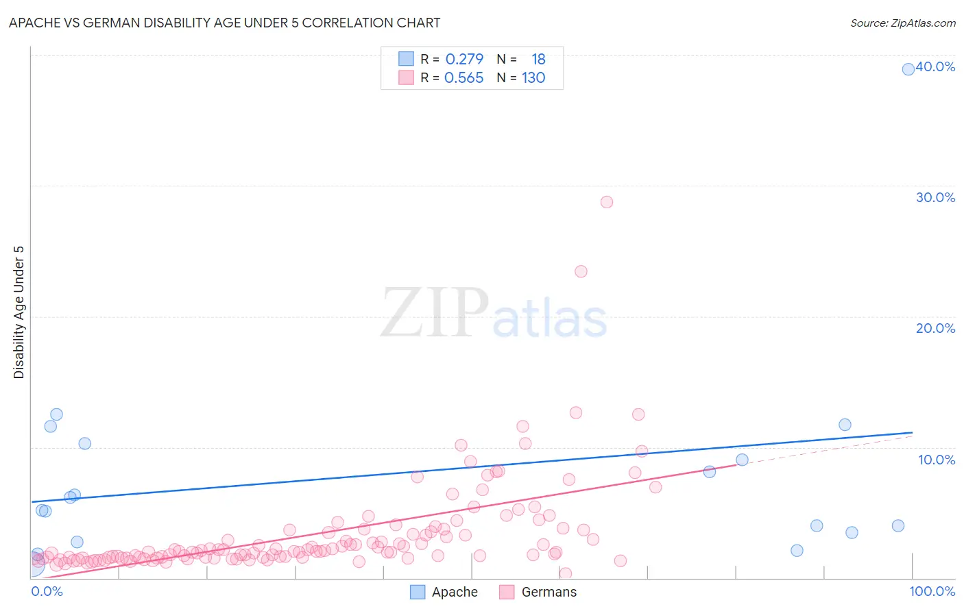 Apache vs German Disability Age Under 5