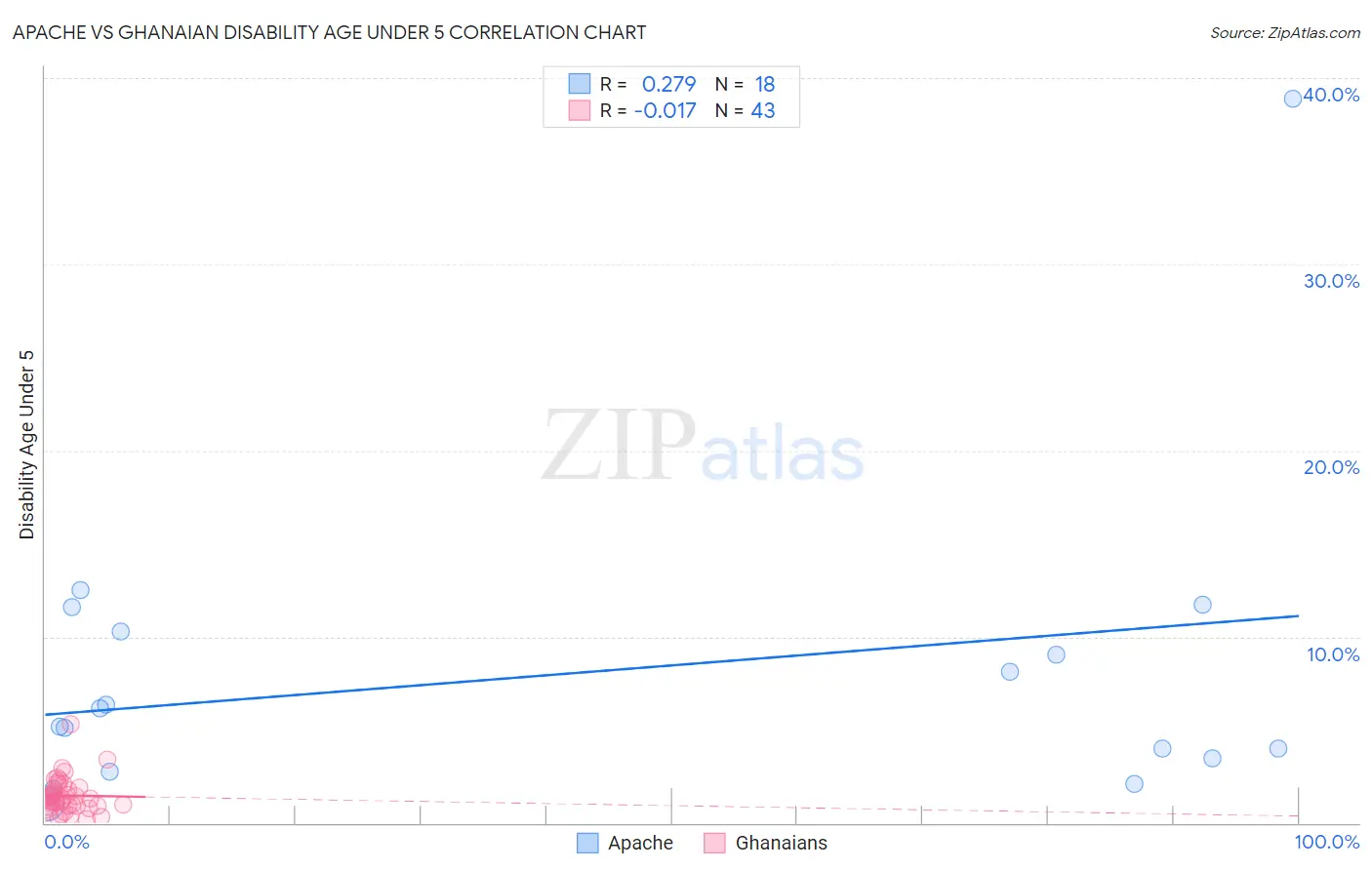 Apache vs Ghanaian Disability Age Under 5