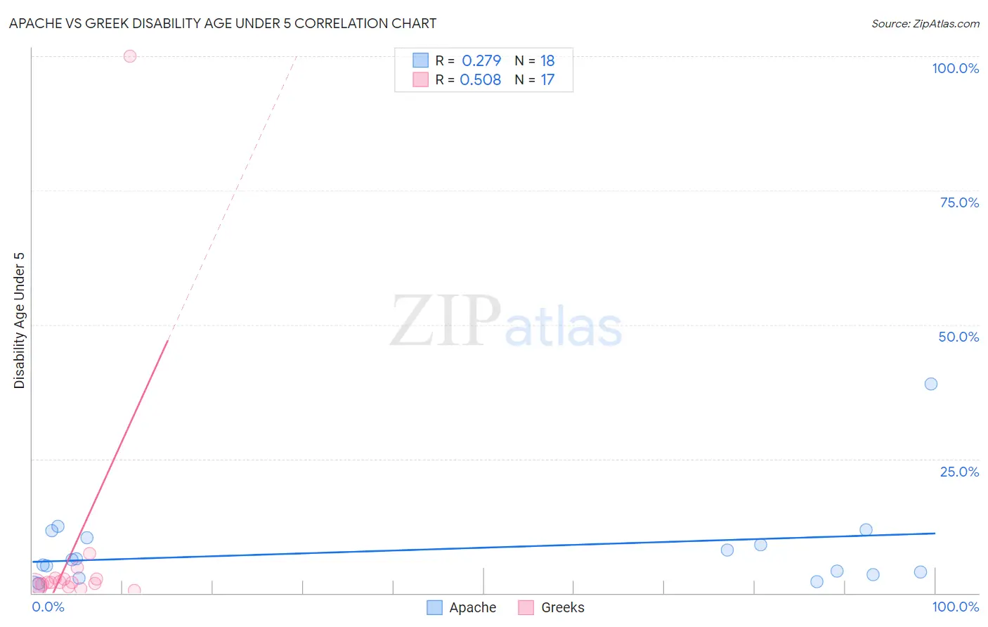 Apache vs Greek Disability Age Under 5