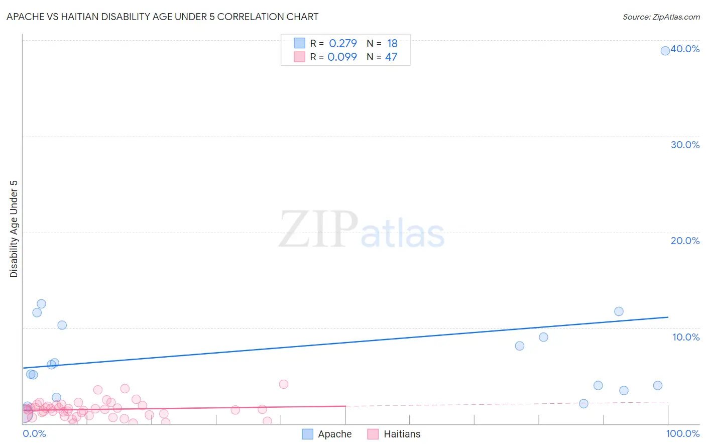 Apache vs Haitian Disability Age Under 5