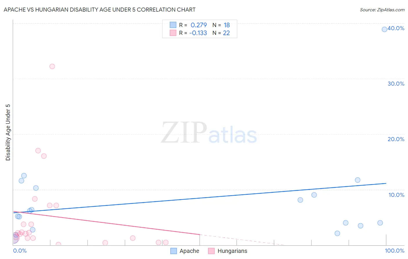 Apache vs Hungarian Disability Age Under 5