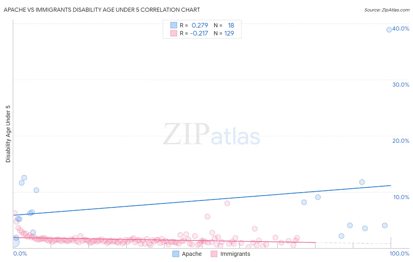 Apache vs Immigrants Disability Age Under 5