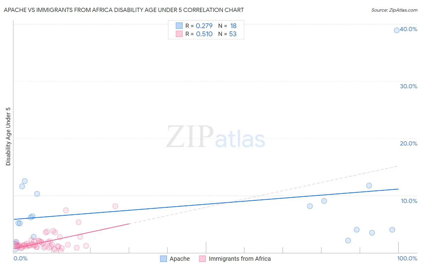 Apache vs Immigrants from Africa Disability Age Under 5