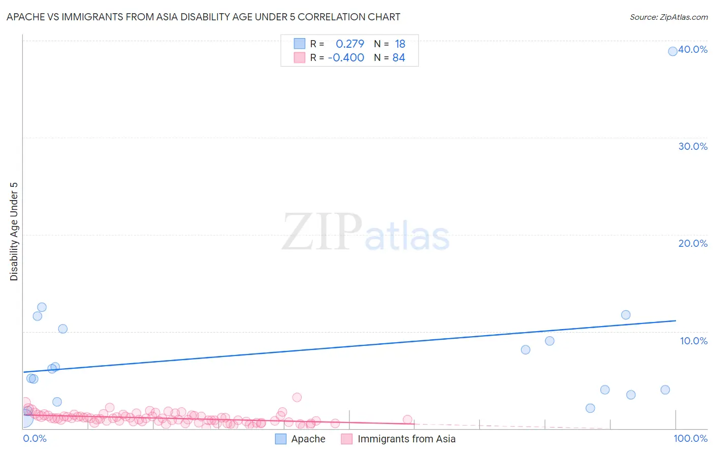 Apache vs Immigrants from Asia Disability Age Under 5