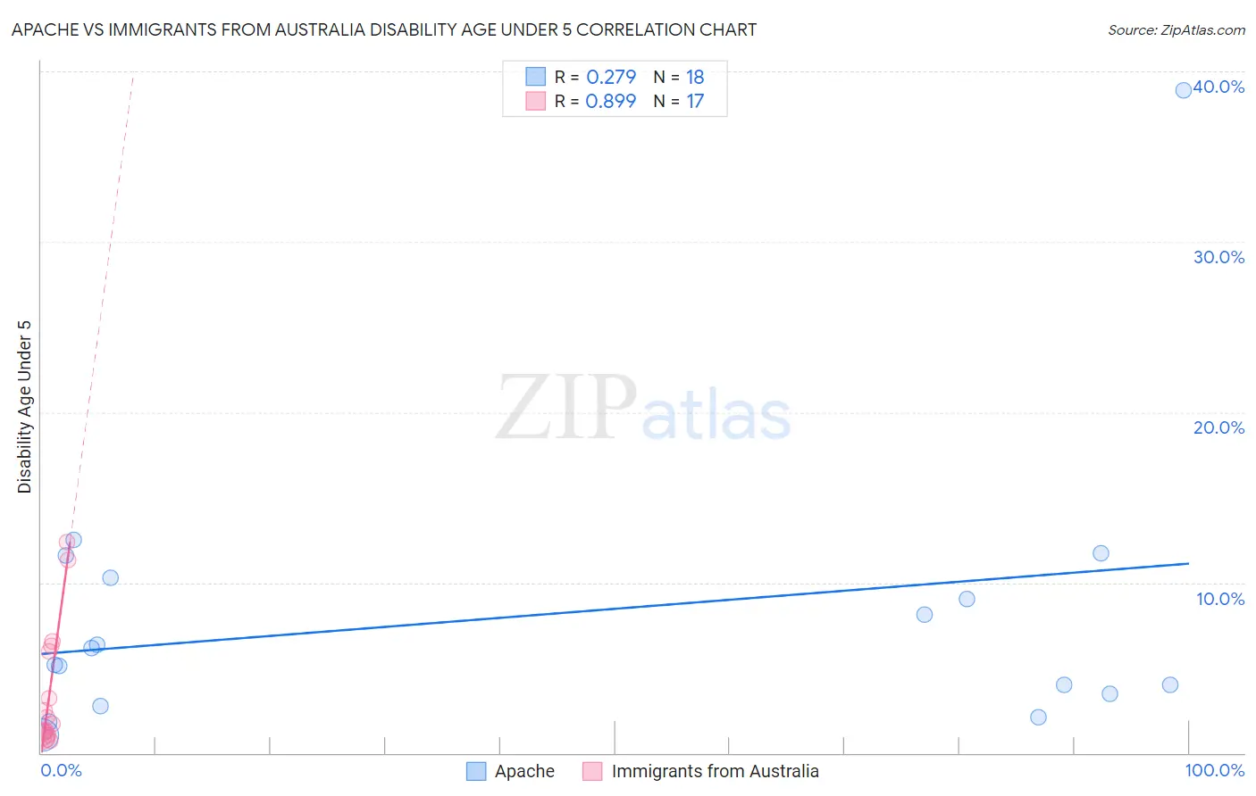 Apache vs Immigrants from Australia Disability Age Under 5