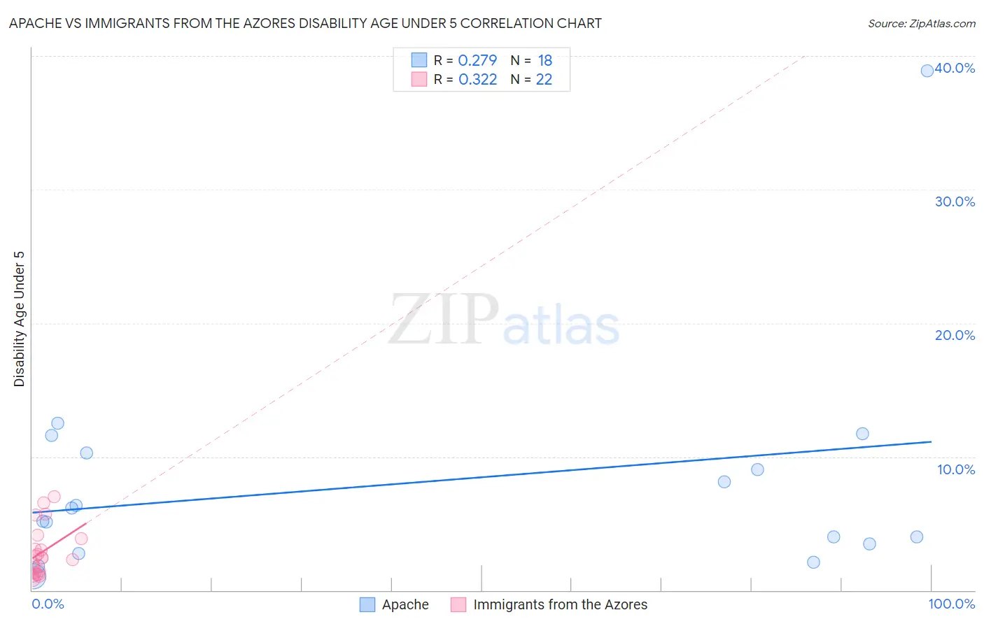 Apache vs Immigrants from the Azores Disability Age Under 5