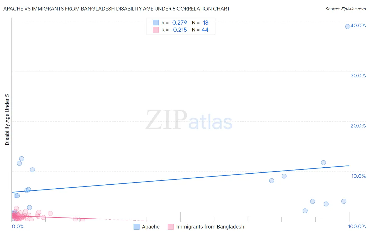 Apache vs Immigrants from Bangladesh Disability Age Under 5