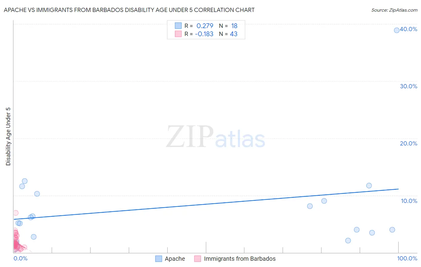 Apache vs Immigrants from Barbados Disability Age Under 5