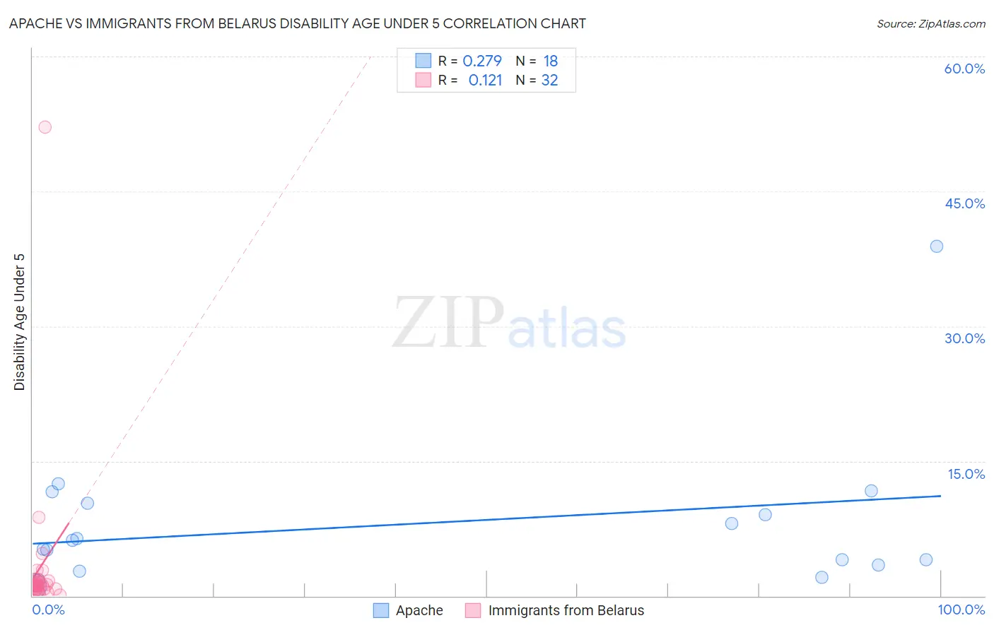 Apache vs Immigrants from Belarus Disability Age Under 5