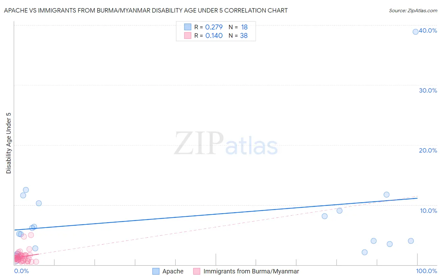 Apache vs Immigrants from Burma/Myanmar Disability Age Under 5